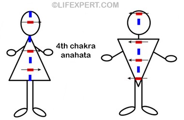 polarization of the 4 fourth chakra anahata in men and women