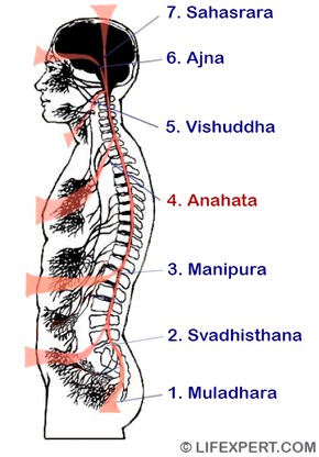 location of anahata heart chakra, where is it located