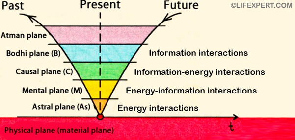 the process of information transition into energy and matter