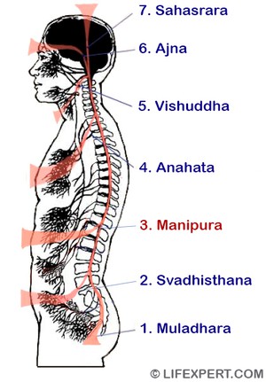 location of 3rd manipura chakra, where is it located