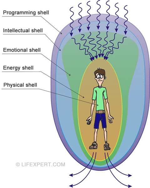 What is the definition and meaning of Aura and other energy shells of a ...