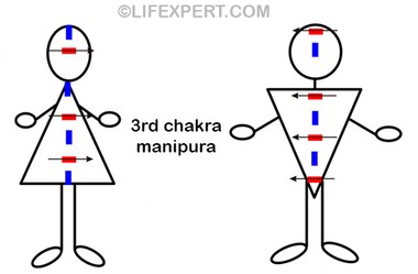 polarization of the 3rd third manipura chakra in men and women